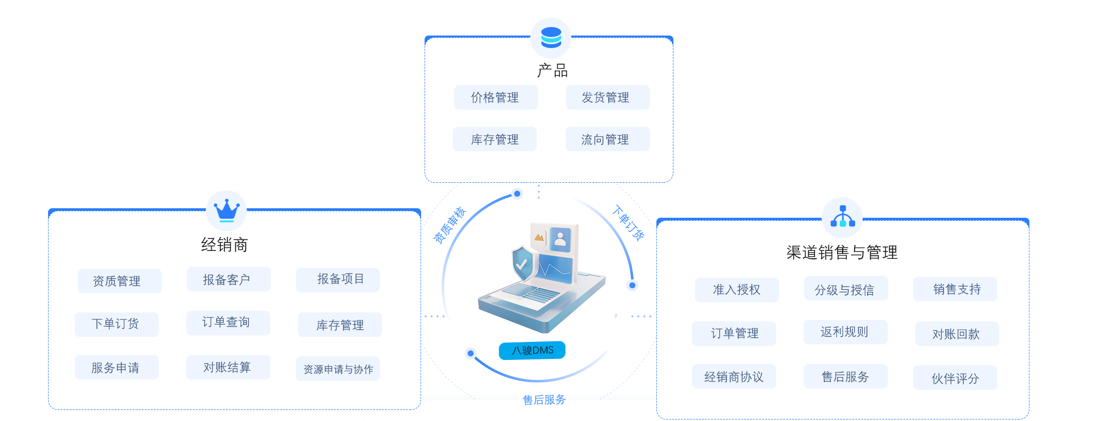 DMS經銷商管理系統(tǒng)