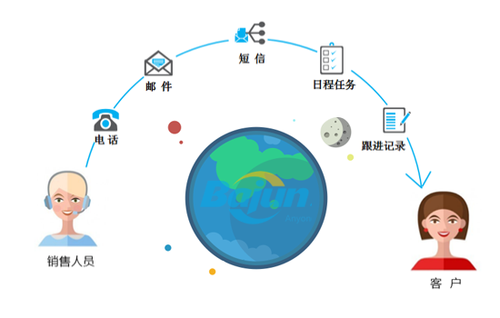 右2:客戶跟進(jìn),crm跟進(jìn)記錄管理\