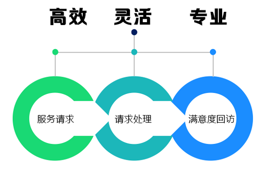 右3:crm系統(tǒng)售后支持