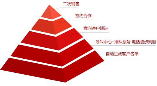 客戶自動生成的CRM系統