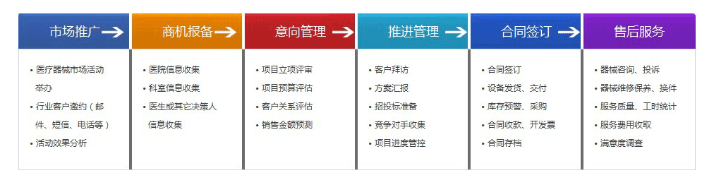 醫療CRM功能模塊