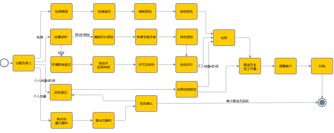 自帶業(yè)務(wù)流程管理的CRM軟件有什么作用？