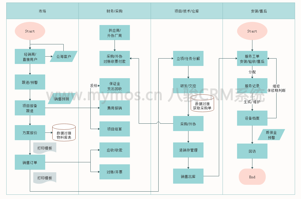 CRM系統(tǒng)業(yè)務(wù)流程圖(案例1）