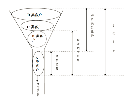 客戶分類方法