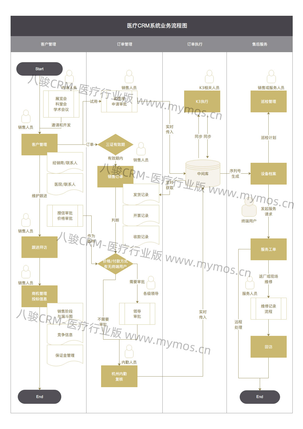 八駿醫(yī)療CRM業(yè)務(wù)流程圖