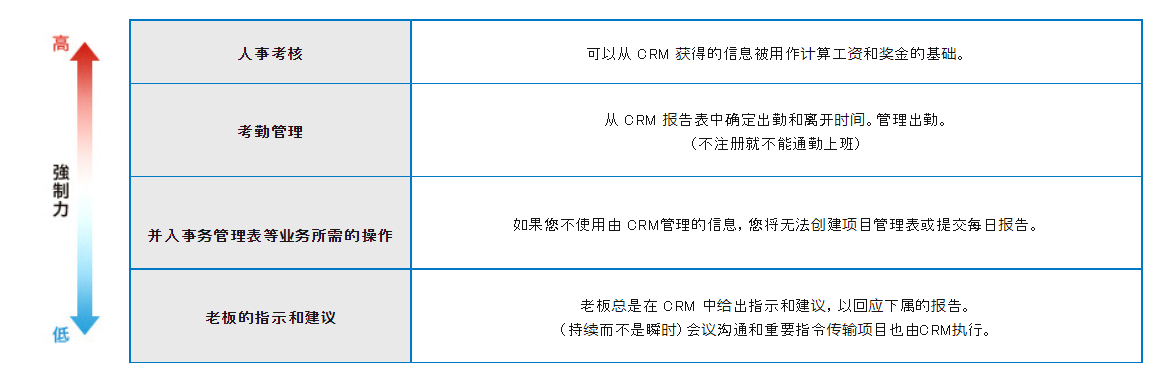 crm實施