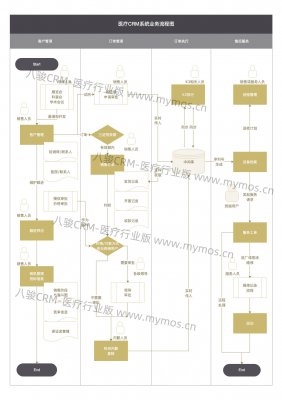 八駿CRM醫療版業務流程示例