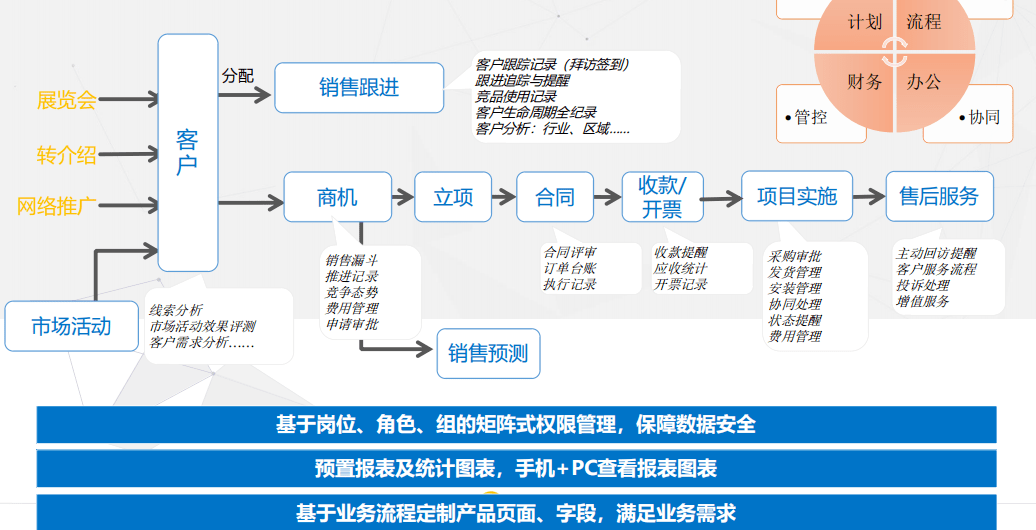 營銷中心CRM系統(tǒng)建設功能全案