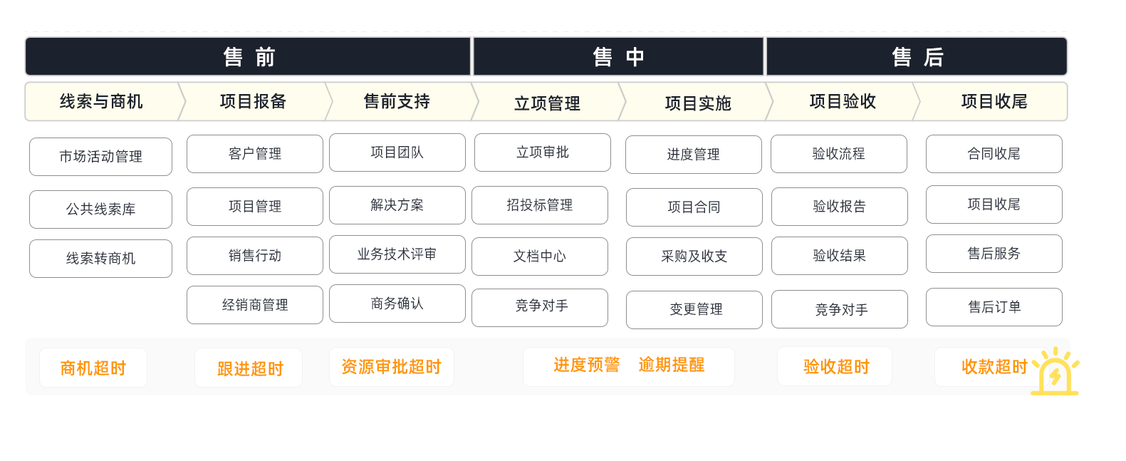 CRM與BMS業務管理系統的區別與聯系