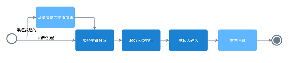 經銷商服務流程