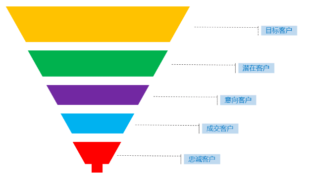 CRM商機管理中銷售漏斗圖的作用