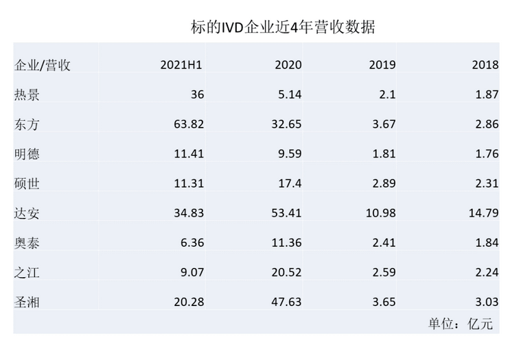 IVD企業發展情況