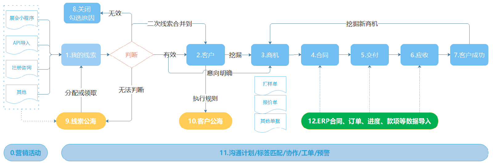 CRM客戶管理系統(tǒng)流程圖(示例）