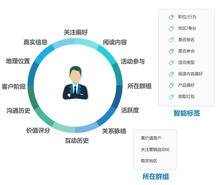 目標客戶管理