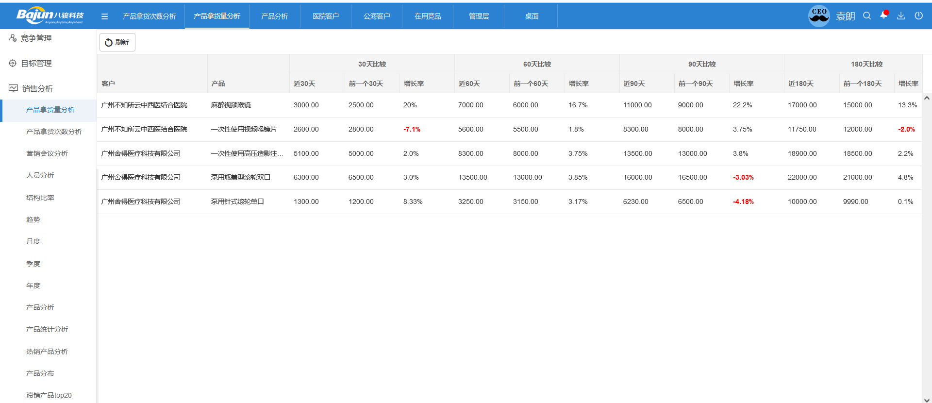 產品拿貨量分析