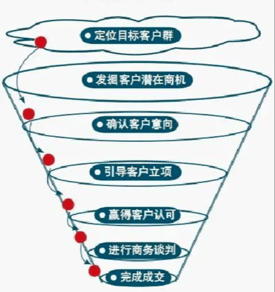 業績下降，企業如何改變?