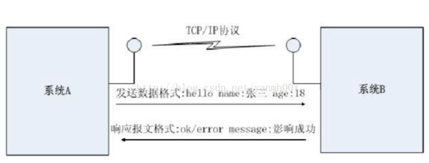 Socket方式對接