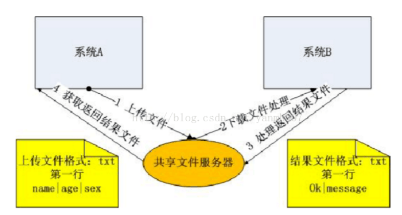 ftp/文件共享服務器方式