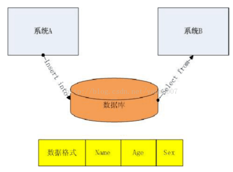 數據庫共享數據方式