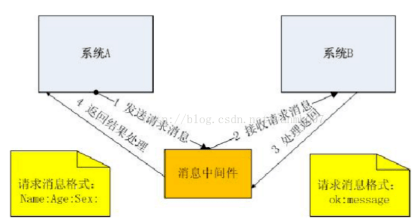 message方式