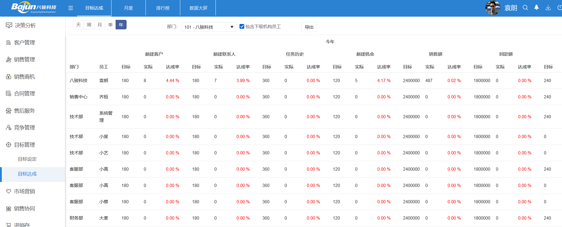 銷售目標完成率