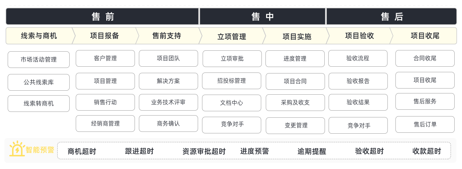 項(xiàng)目型CRM