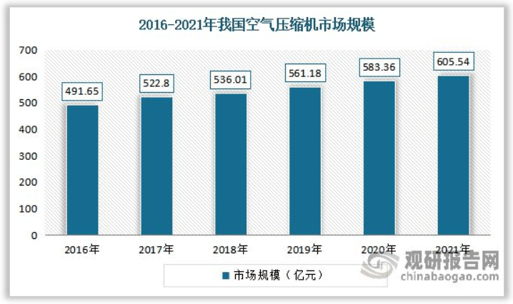 空壓機(jī)行業(yè)現(xiàn)狀