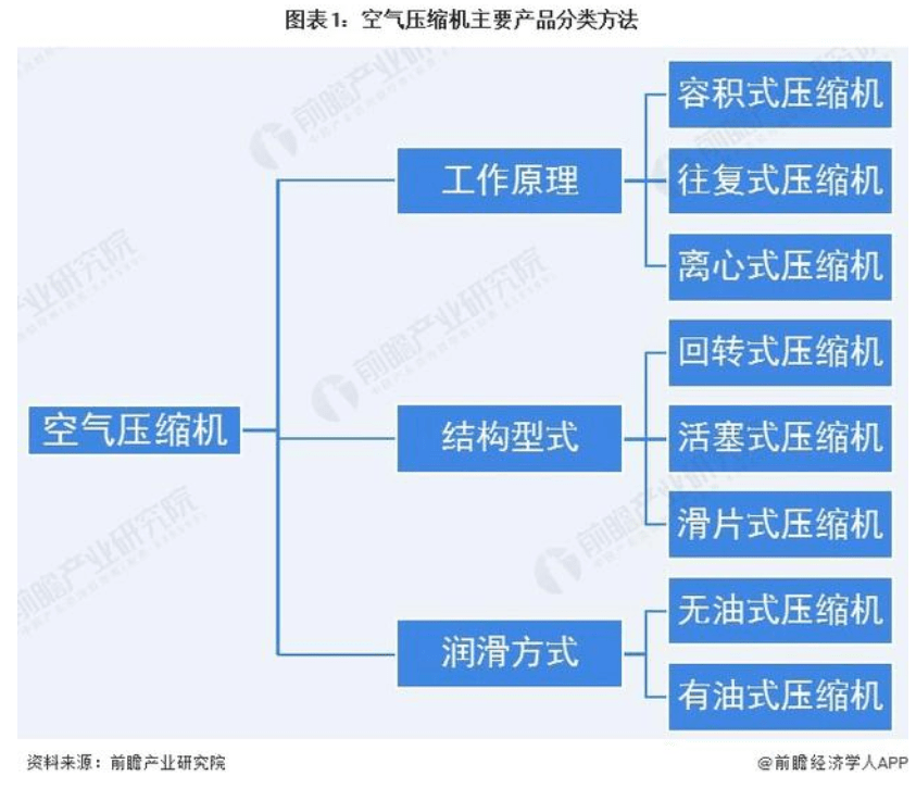 壓縮機(jī)產(chǎn)品分類