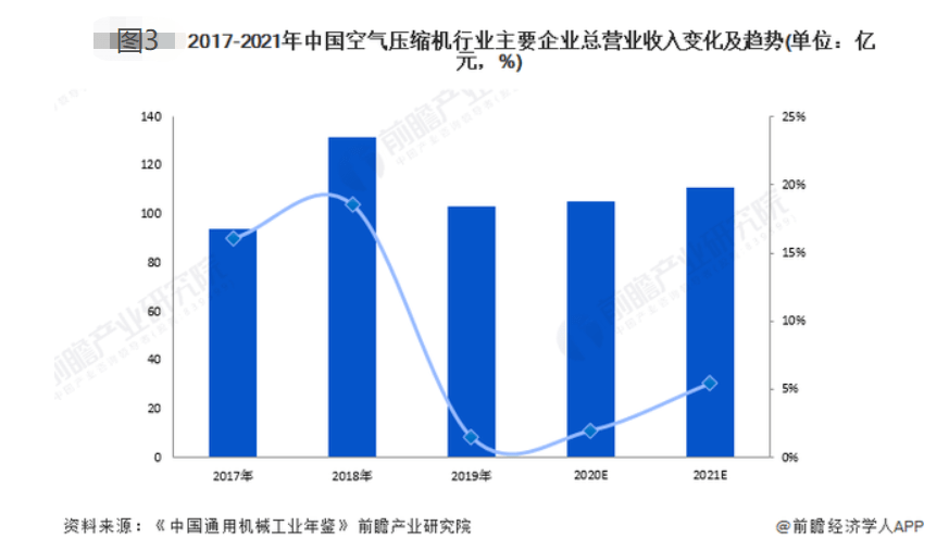 壓縮機(jī)企業(yè)總營收