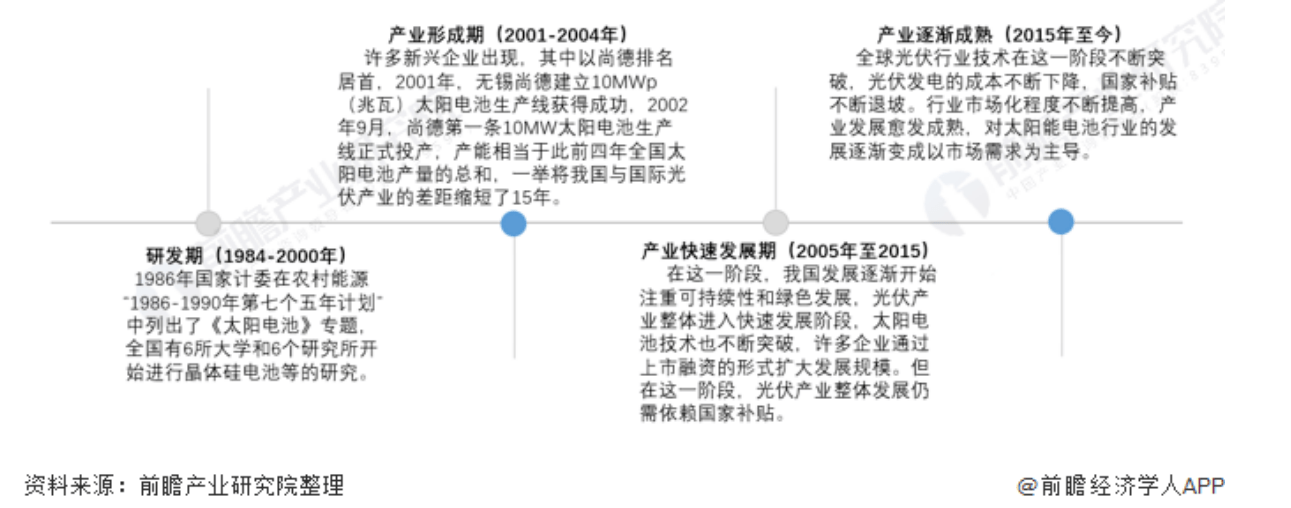 中國太陽能電池行業發展歷程