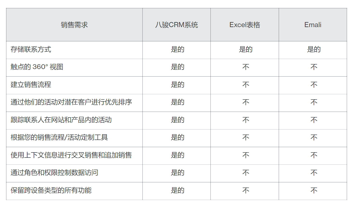 Excel表格與CRM的區別