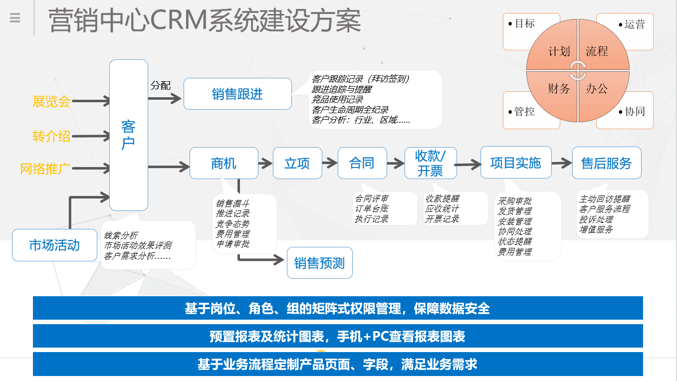 營(yíng)銷中心CRM系統(tǒng)建設(shè)