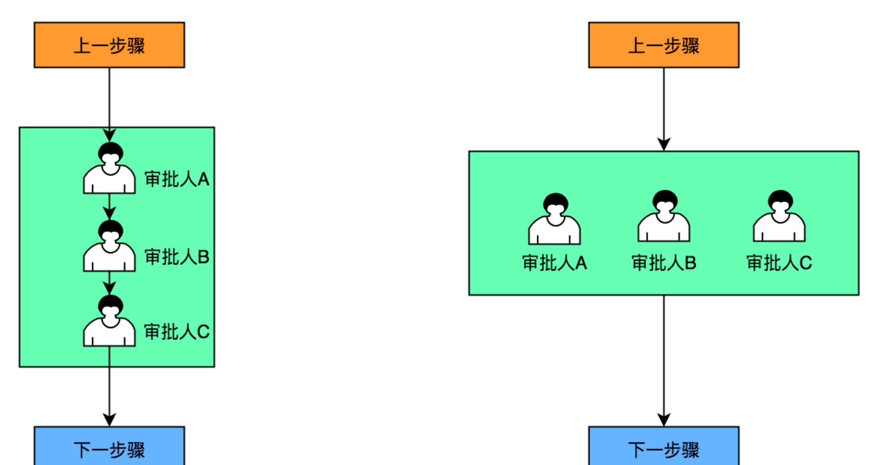 審批流程設計