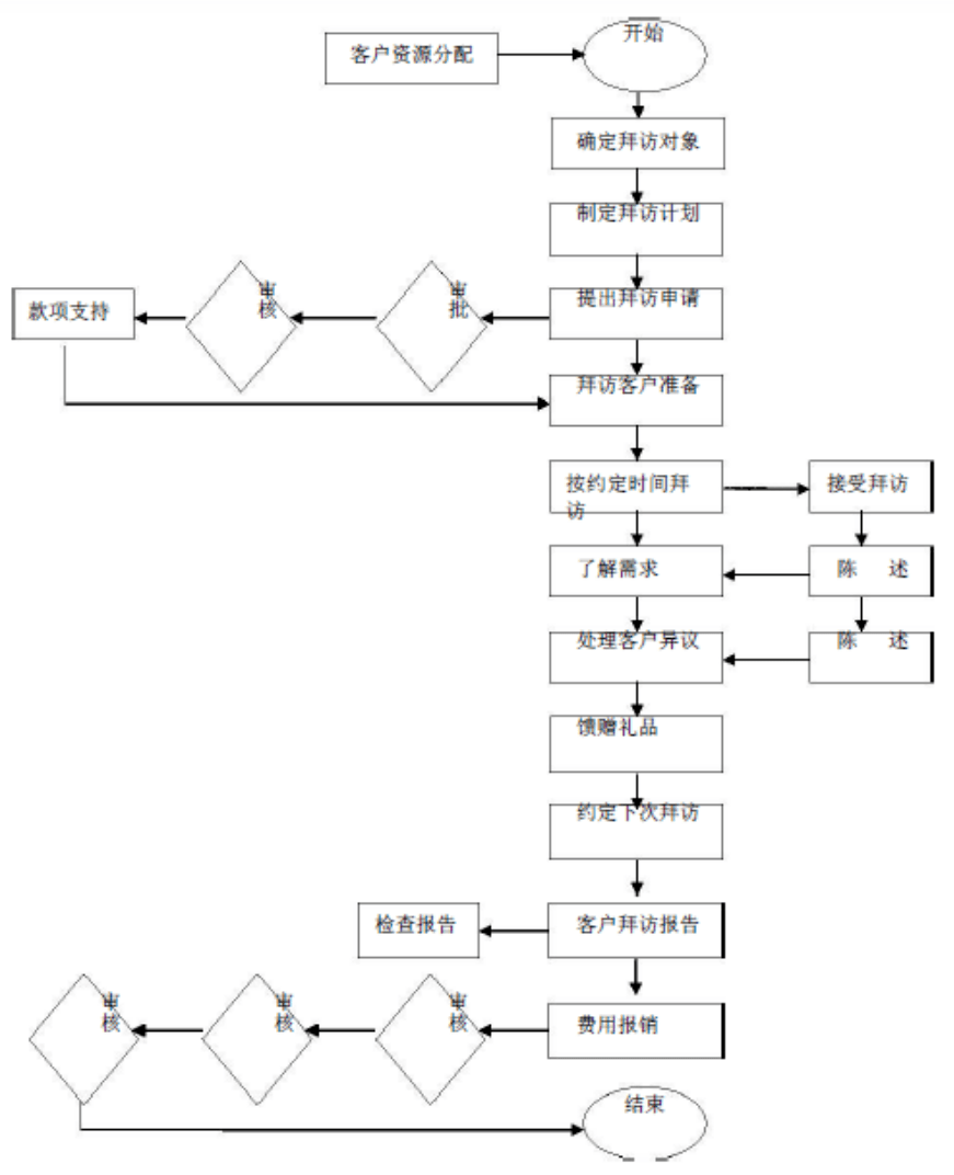 大客戶銷售流程示例