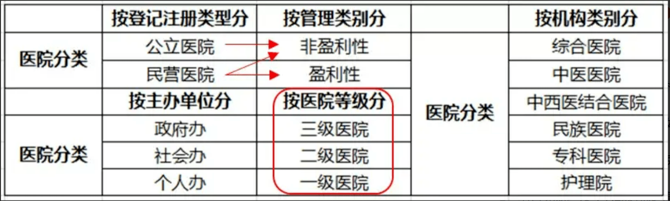 醫(yī)療機(jī)構(gòu)分類