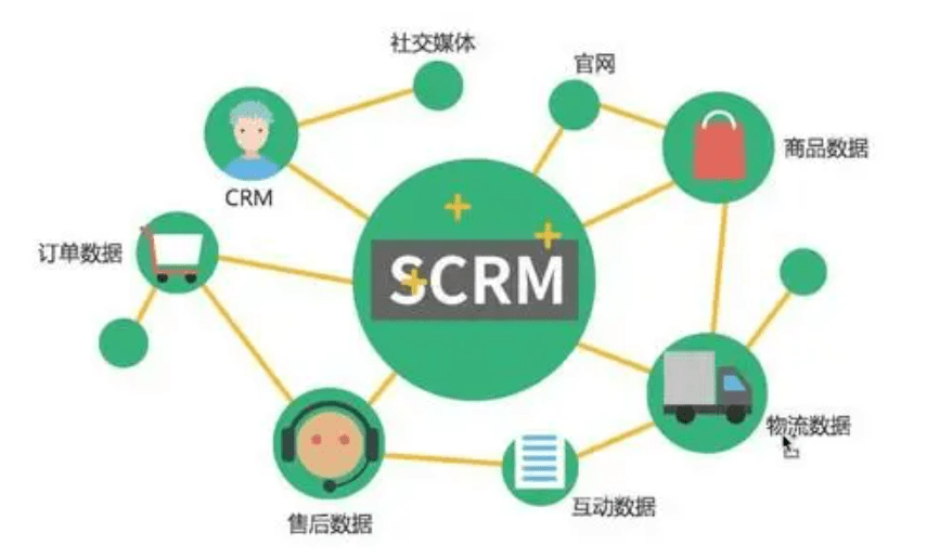 SCRM和CRM區別，SCRM是不是CRM的未來？