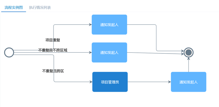 項(xiàng)目報(bào)備流程