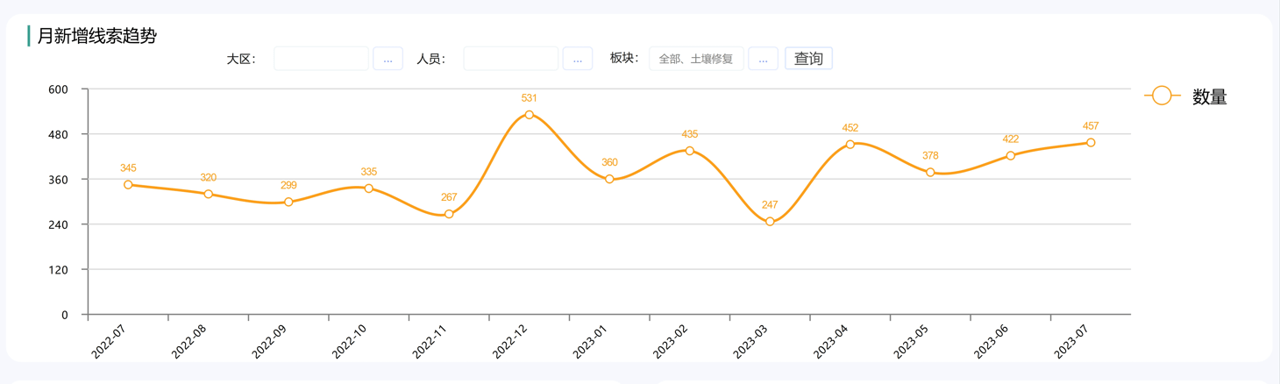 5個(gè)步驟完成銷售線索管理