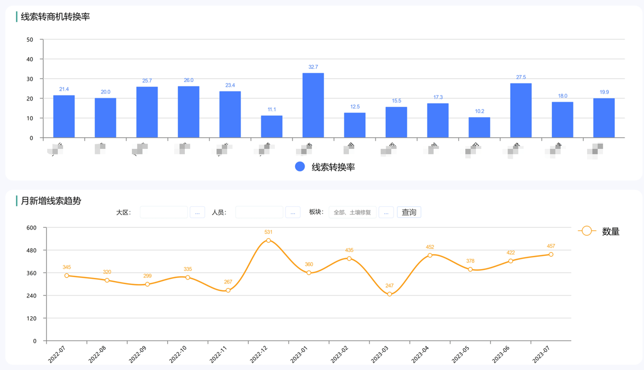 銷售線索分析