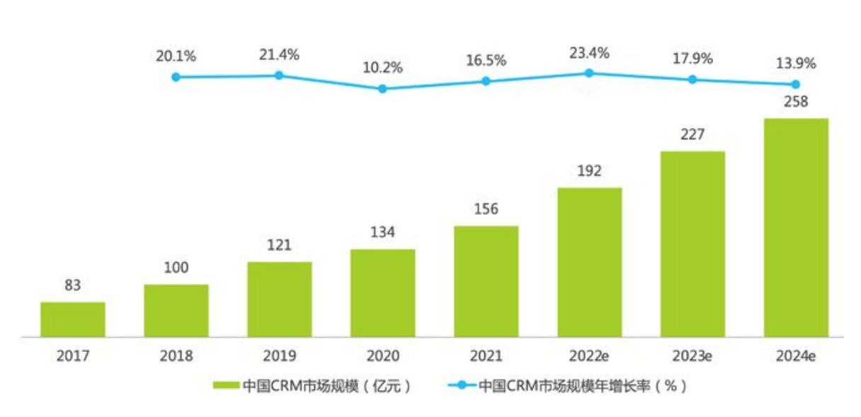 2017-2024年中國CRM市場規(guī)模及預測