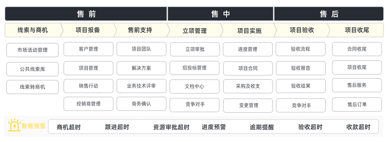 銷售項目管理系統是什么？