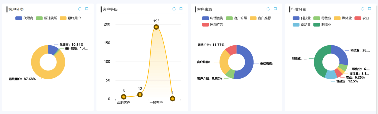 crm長期優化得結果