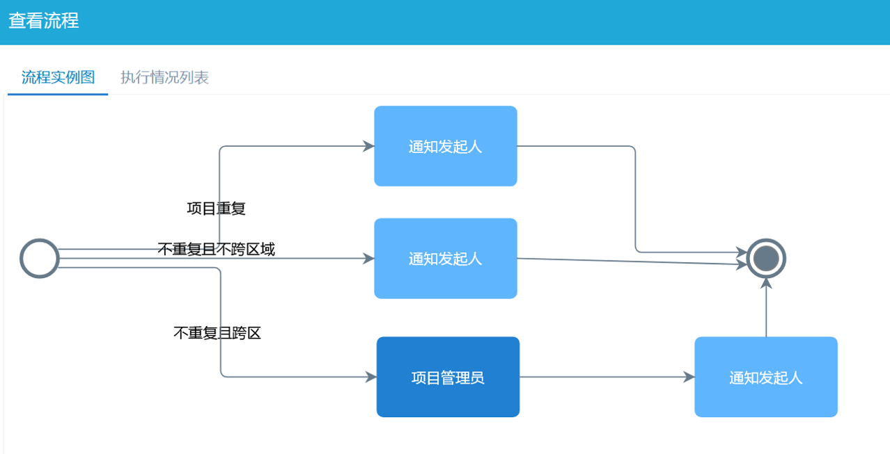 項目報備