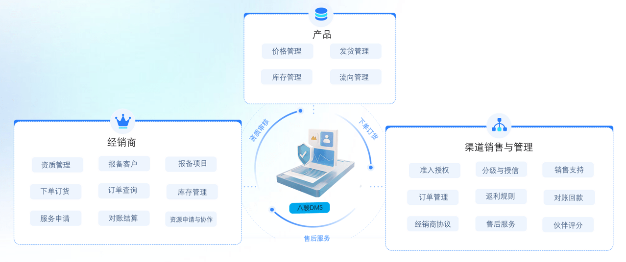 八駿DMS系統