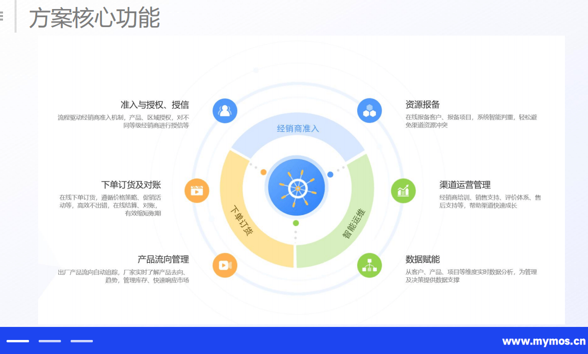 渠道管理軟件