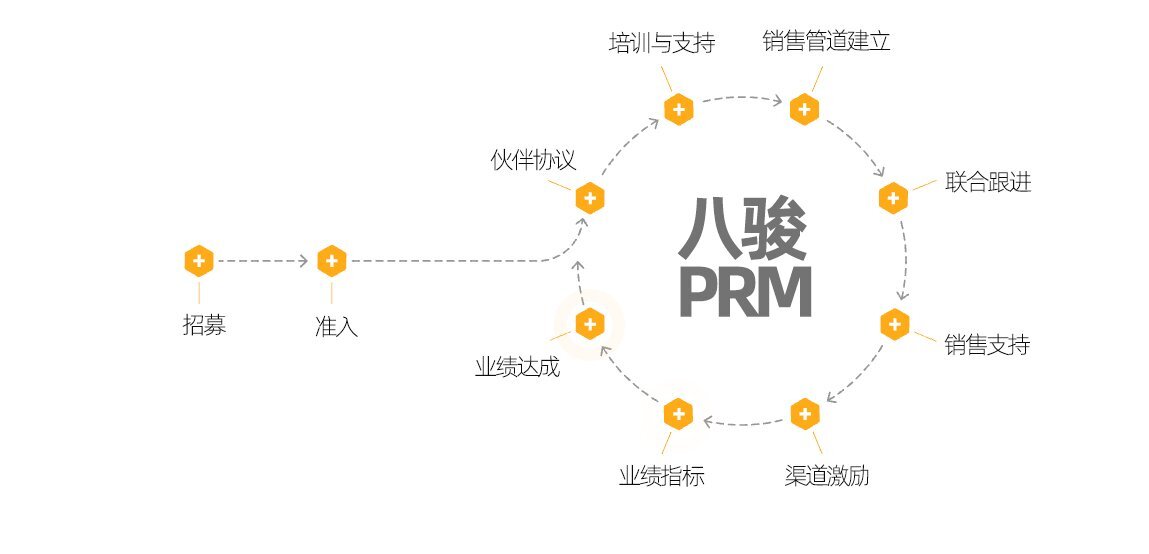 合作伙伴關系管理(PRM)