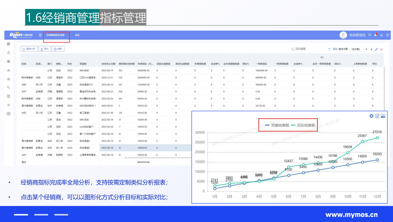 經銷商的指標管理