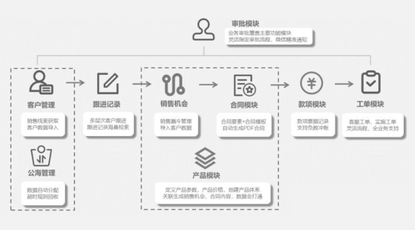 crm業務流程圖