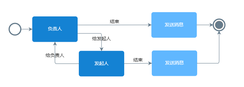 任務系統常用流程