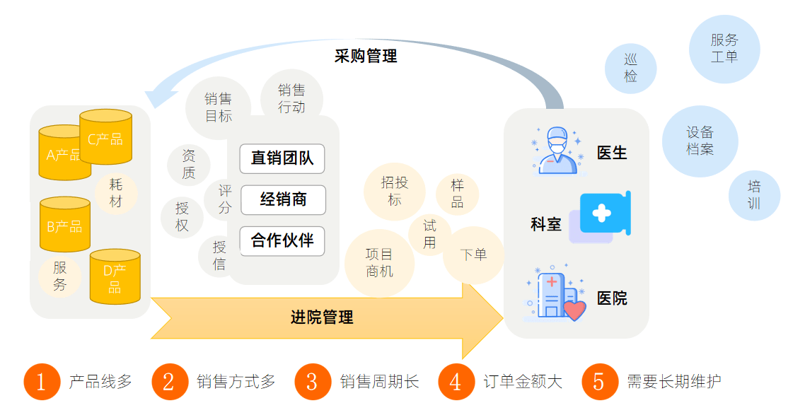 醫療器械的管理系統軟件